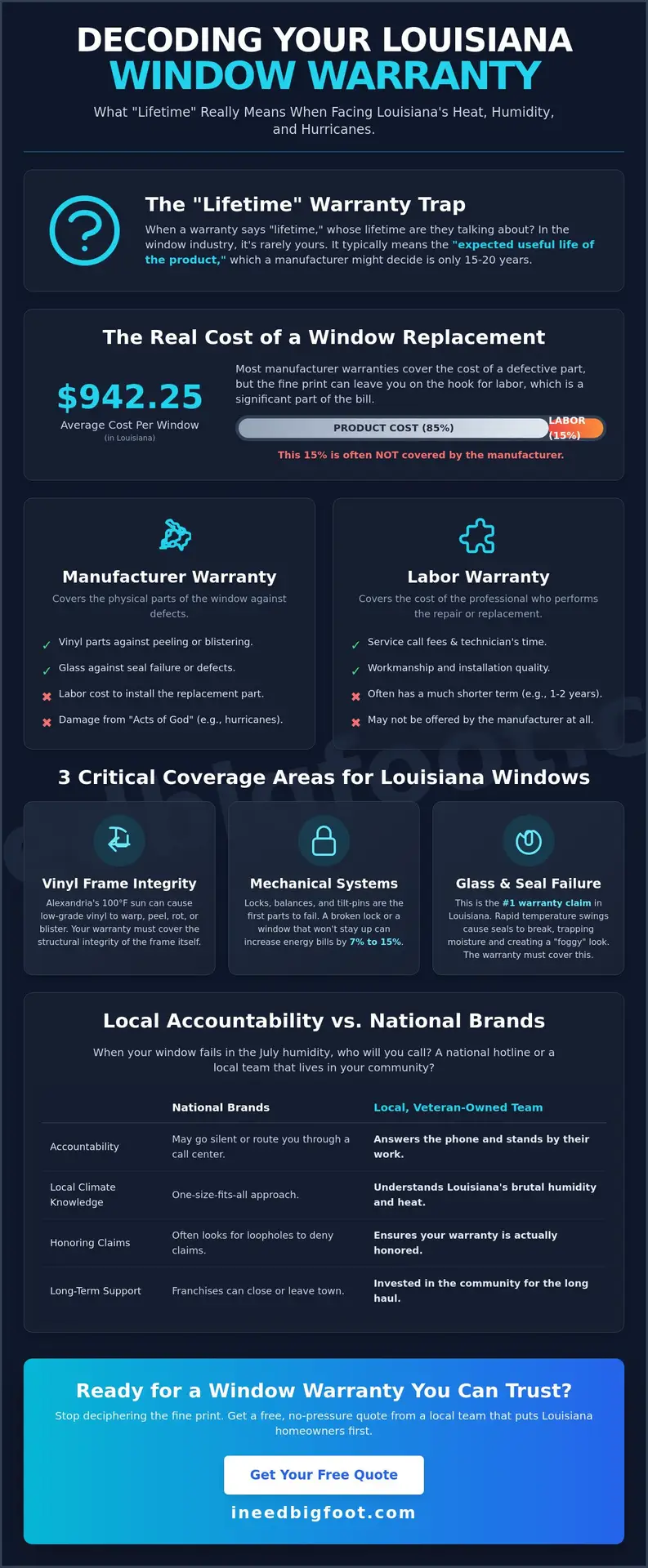 Infographic titled "Decoding Your Louisiana Window Warranty" detailing the complexities of lifetime warranties, including coverage areas like vinyl frame integrity and mechanical systems, emphasizing local accountability and common warranty pitfalls.